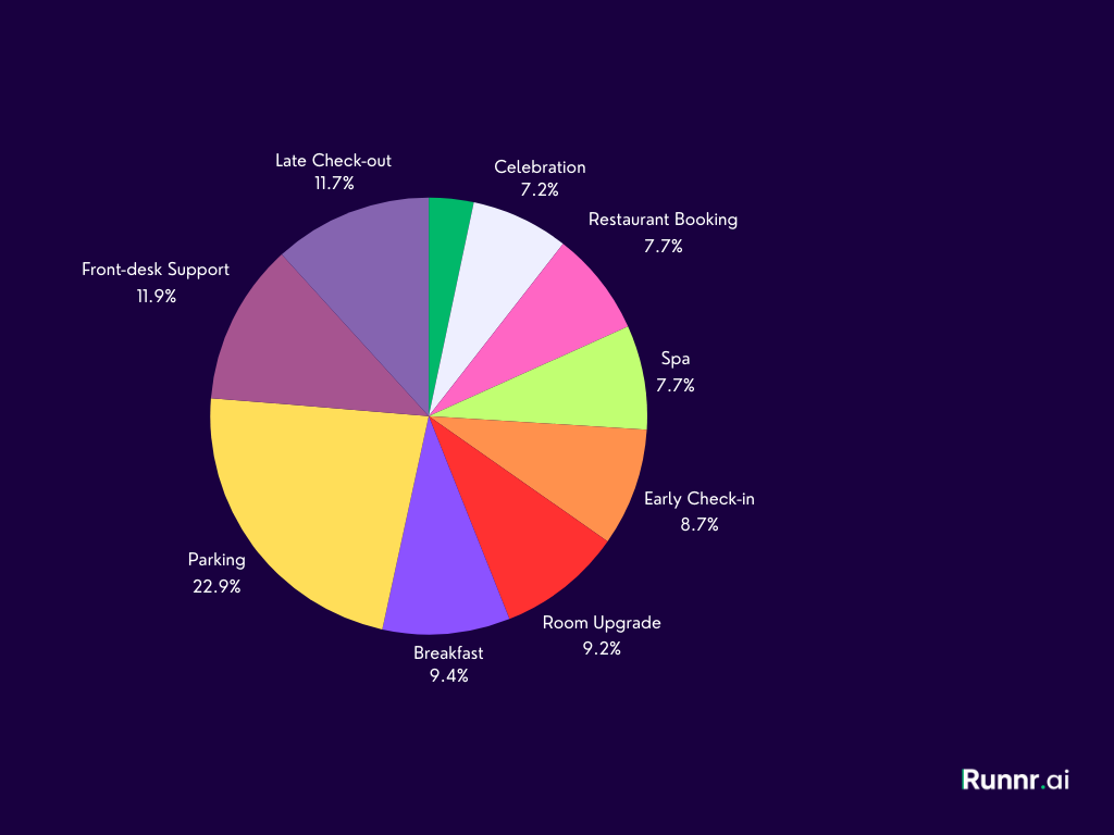 Piechart-for-guests-requests-4